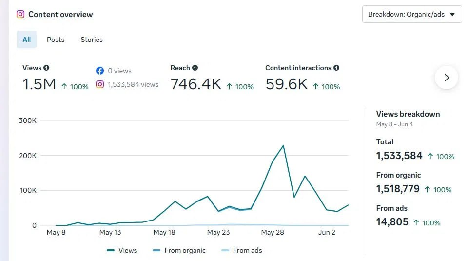 Instagram content overview analytics