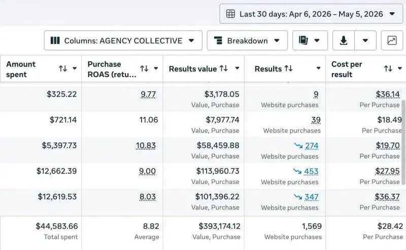 Meta Ads active campaigns dashboard